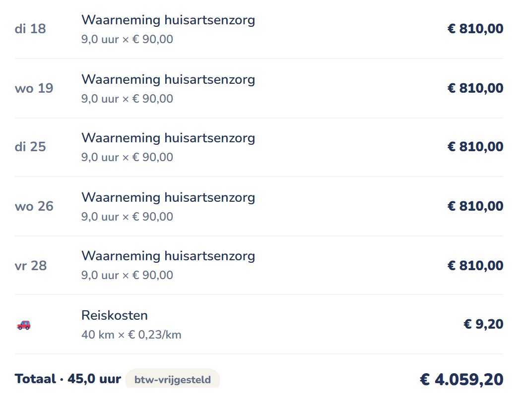 De specificatie: vijf werkdagen van 9 uur tegen 90 euro, reiskosten, en het totaal btw-vrijgesteld
